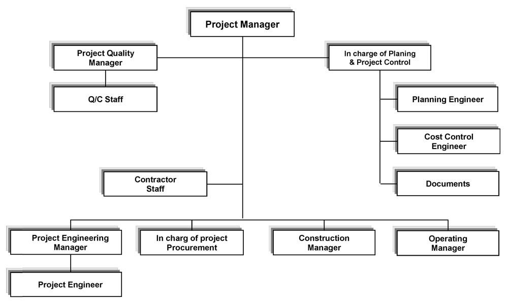 Procurement Structure Chart